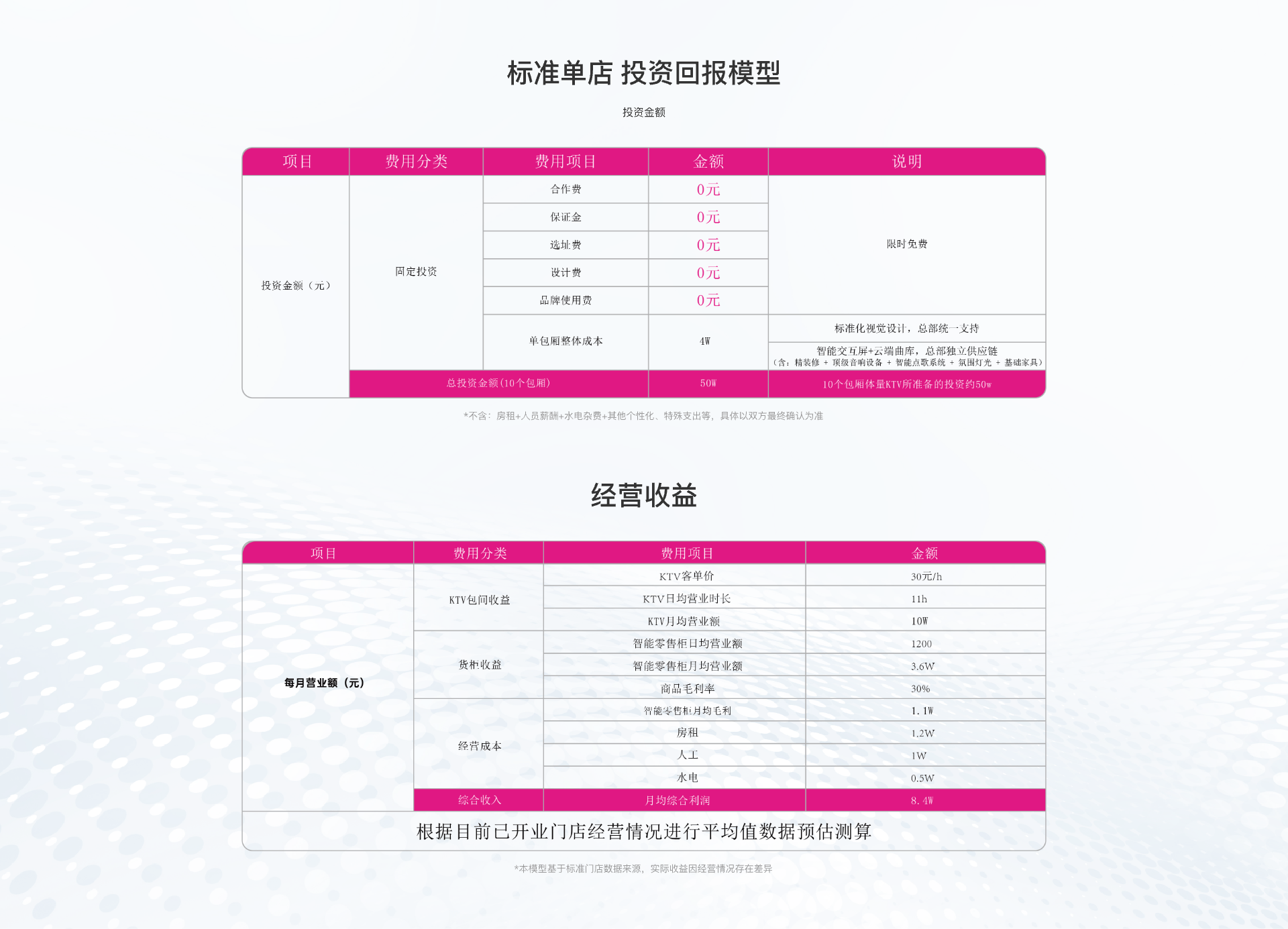 标准单店投资回报模型